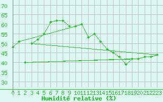 Courbe de l'humidit relative pour Mouthoumet (11)