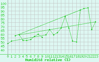 Courbe de l'humidit relative pour Ile Rousse (2B)