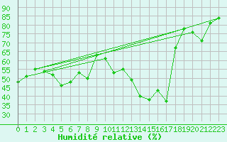 Courbe de l'humidit relative pour Ile Rousse (2B)
