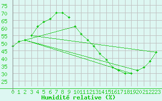 Courbe de l'humidit relative pour La Poblachuela (Esp)