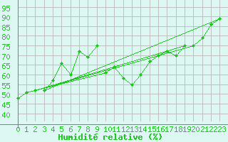 Courbe de l'humidit relative pour Nmes - Courbessac (30)