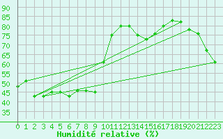 Courbe de l'humidit relative pour Castres-Nord (81)