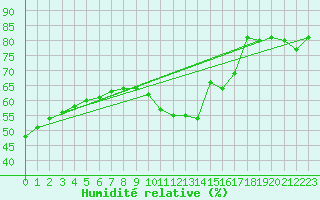 Courbe de l'humidit relative pour Paris Saint-Germain-des-Prs (75)
