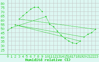 Courbe de l'humidit relative pour Montredon des Corbires (11)