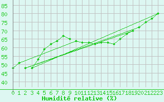Courbe de l'humidit relative pour Rennes (35)
