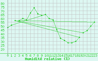 Courbe de l'humidit relative pour Thorrenc (07)