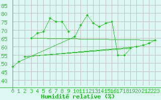 Courbe de l'humidit relative pour Les Pennes-Mirabeau (13)