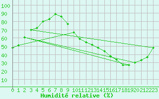 Courbe de l'humidit relative pour Chteaudun (28)