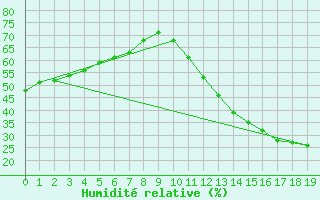 Courbe de l'humidit relative pour Guanambi