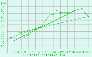 Courbe de l'humidit relative pour Valbella