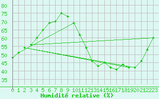 Courbe de l'humidit relative pour Blus (40)