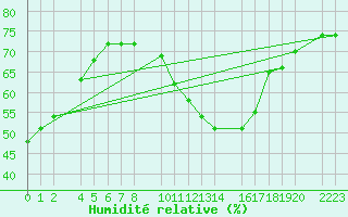 Courbe de l'humidit relative pour Bujarraloz