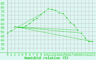 Courbe de l'humidit relative pour Kitscoty Agcm