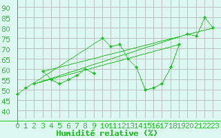 Courbe de l'humidit relative pour Nmes - Courbessac (30)