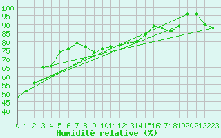 Courbe de l'humidit relative pour Cape Spartivento