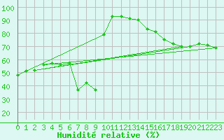 Courbe de l'humidit relative pour Siegsdorf-Hoell