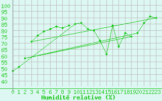 Courbe de l'humidit relative pour Srzin-de-la-Tour (38)