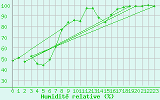 Courbe de l'humidit relative pour La Covatilla, Estacion de esqui