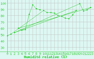Courbe de l'humidit relative pour Gornergrat