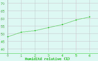 Courbe de l'humidit relative pour Guanambi