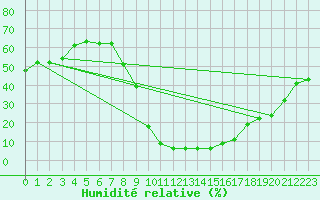 Courbe de l'humidit relative pour La Comella (And)