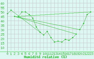 Courbe de l'humidit relative pour Talavera de la Reina