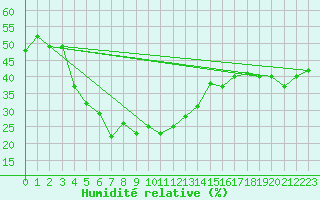Courbe de l'humidit relative pour Pilatus