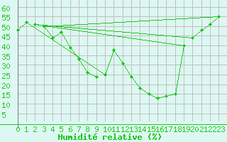 Courbe de l'humidit relative pour Guadalajara