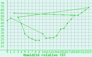 Courbe de l'humidit relative pour Fasa