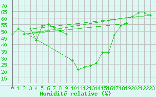 Courbe de l'humidit relative pour San Bernardino