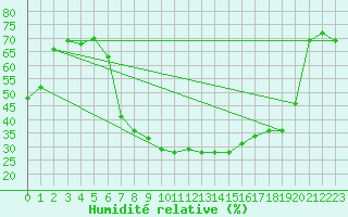 Courbe de l'humidit relative pour Dej