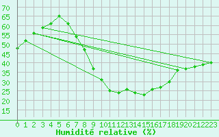 Courbe de l'humidit relative pour Puebla de Don Rodrigo