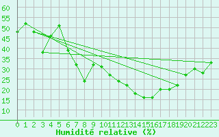 Courbe de l'humidit relative pour Palacios de la Sierra