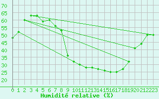 Courbe de l'humidit relative pour Touggourt