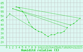 Courbe de l'humidit relative pour Czestochowa
