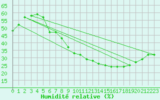 Courbe de l'humidit relative pour Ecija