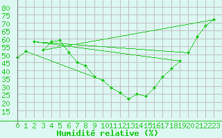 Courbe de l'humidit relative pour Nyon-Changins (Sw)