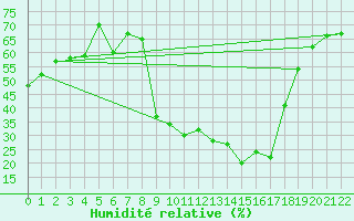 Courbe de l'humidit relative pour Robbia