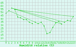 Courbe de l'humidit relative pour Dukhan