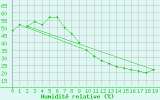 Courbe de l'humidit relative pour Ecija