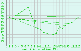Courbe de l'humidit relative pour Torla