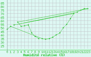 Courbe de l'humidit relative pour Vinars