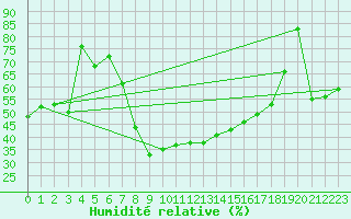 Courbe de l'humidit relative pour La Brvine (Sw)