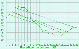 Courbe de l'humidit relative pour Cazalla de la Sierra
