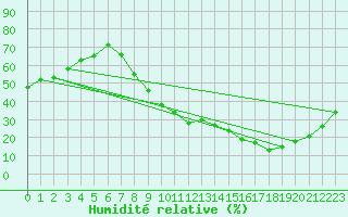 Courbe de l'humidit relative pour Soria (Esp)