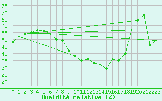 Courbe de l'humidit relative pour Vaduz