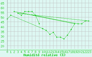 Courbe de l'humidit relative pour Biskra