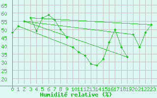 Courbe de l'humidit relative pour Madrid / Retiro (Esp)