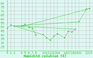 Courbe de l'humidit relative pour guilas