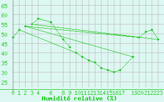 Courbe de l'humidit relative pour Diepenbeek (Be)